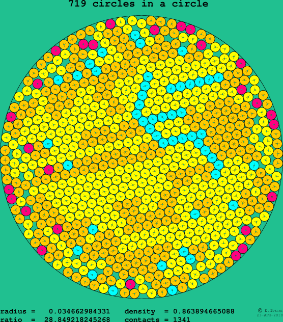 719 circles in a circle