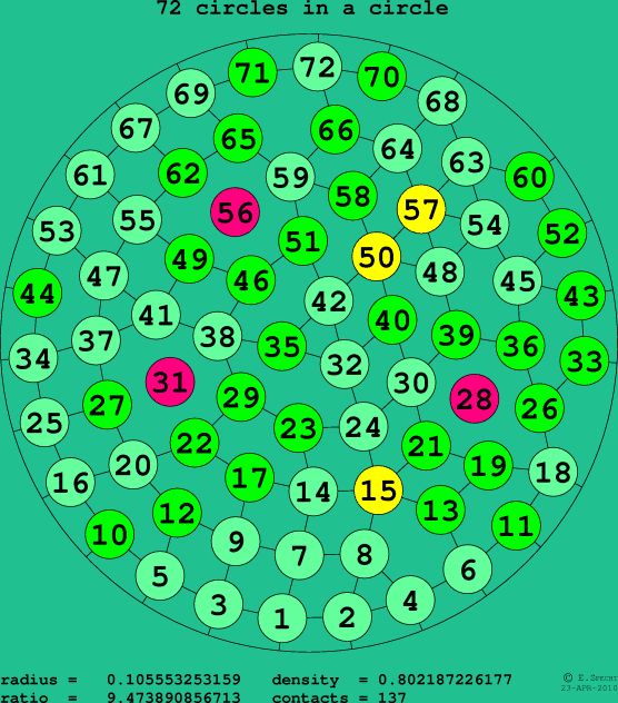 72 circles in a circle