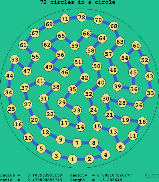 72 circles in a circle