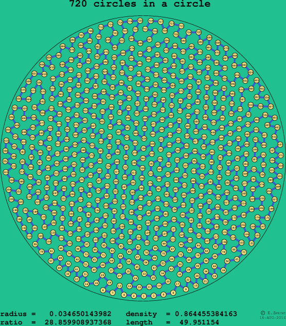 720 circles in a circle