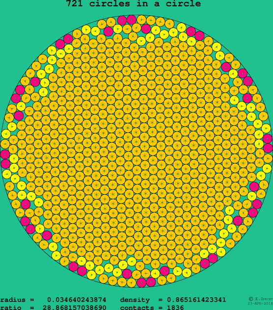 721 circles in a circle