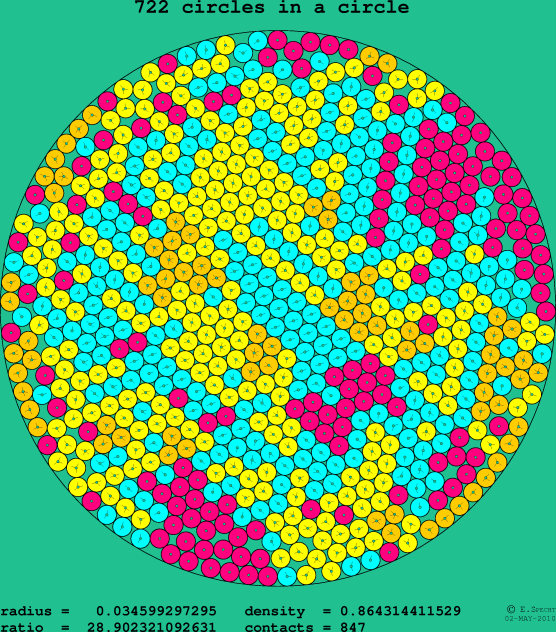 722 circles in a circle