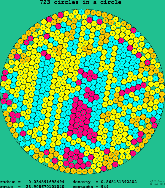 723 circles in a circle