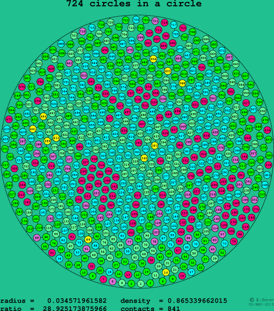 724 circles in a circle