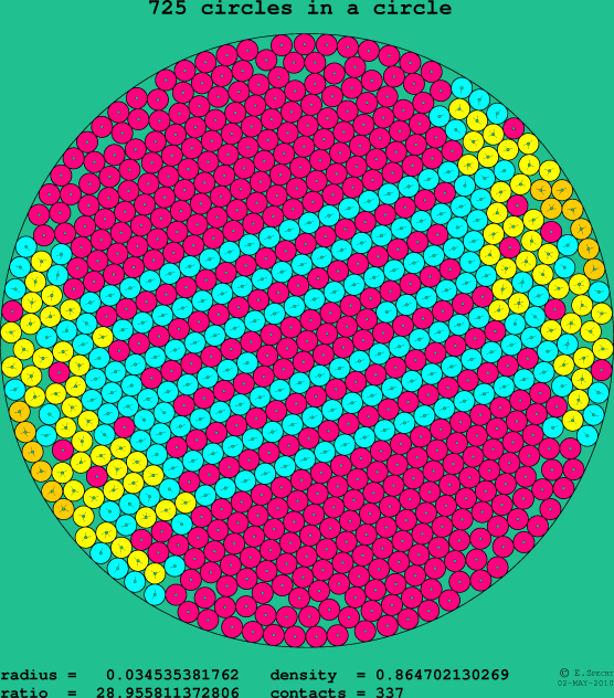 725 circles in a circle