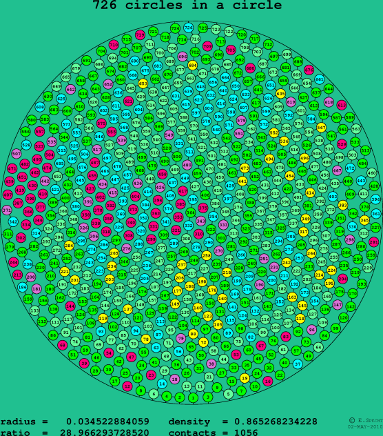 726 circles in a circle