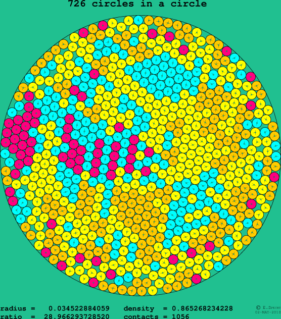 726 circles in a circle