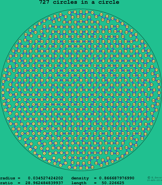 727 circles in a circle