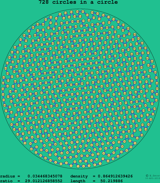 728 circles in a circle