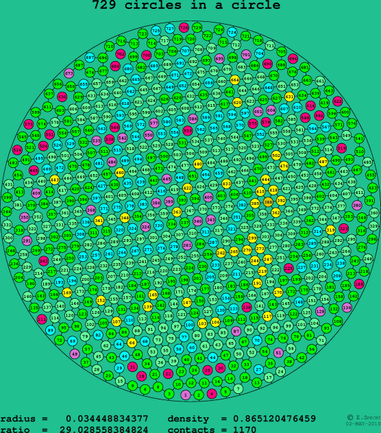 729 circles in a circle