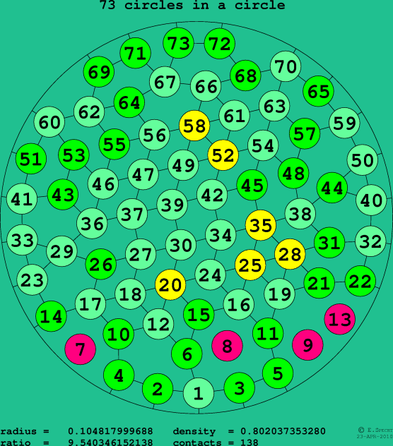 73 circles in a circle