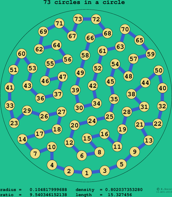 73 circles in a circle