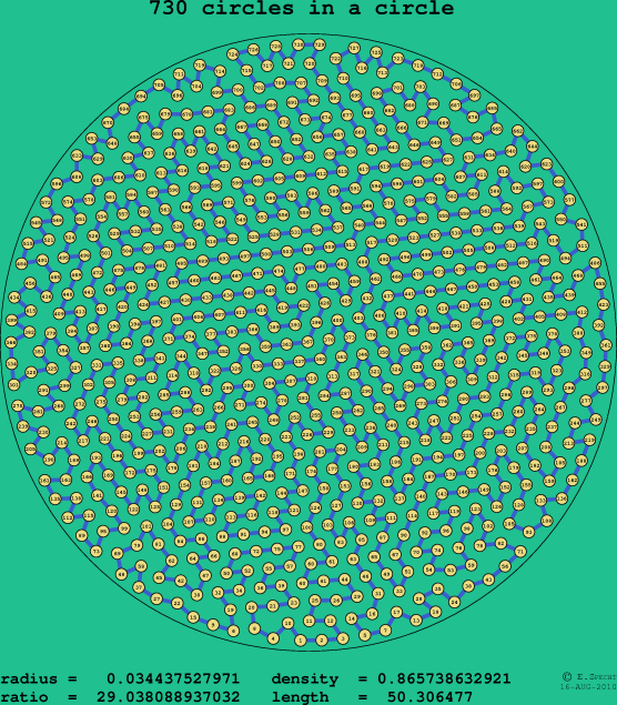 730 circles in a circle