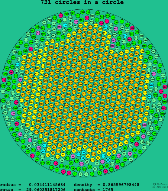 731 circles in a circle