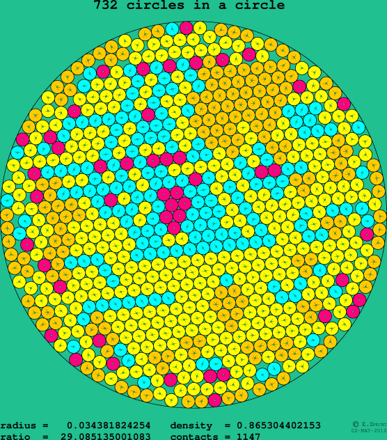 732 circles in a circle