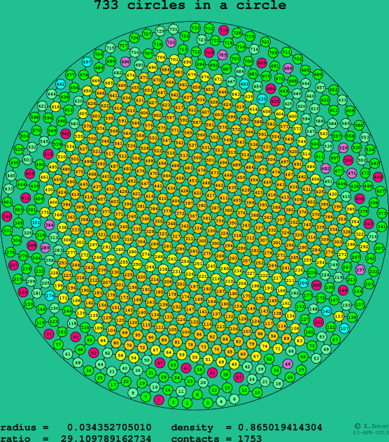 733 circles in a circle