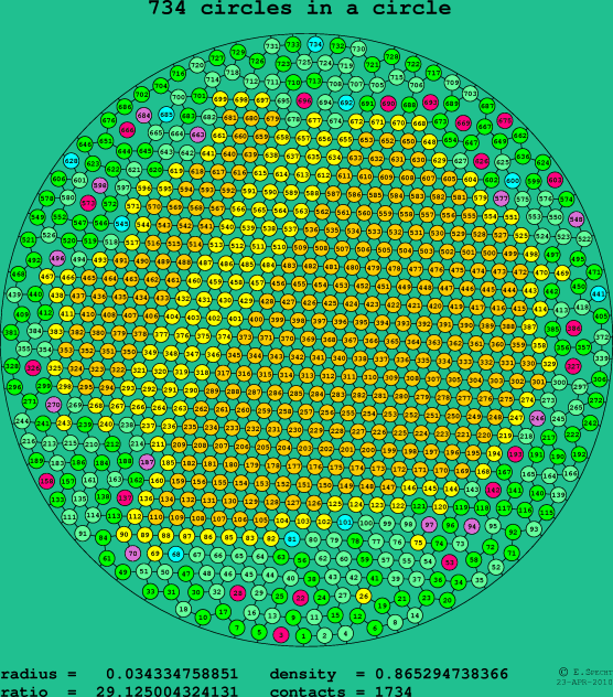 734 circles in a circle