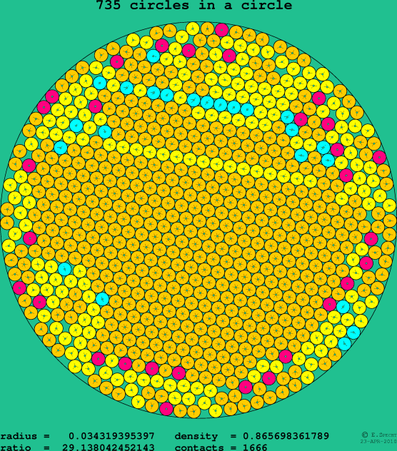 735 circles in a circle