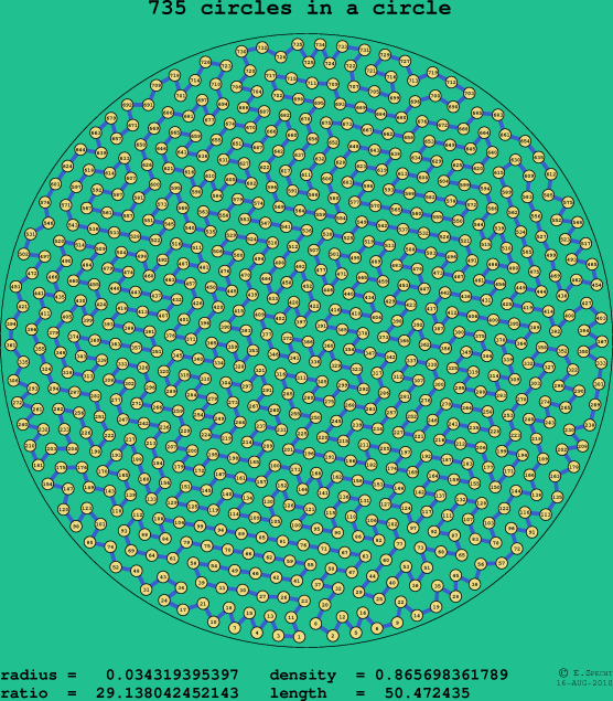 735 circles in a circle