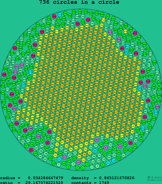 736 circles in a circle