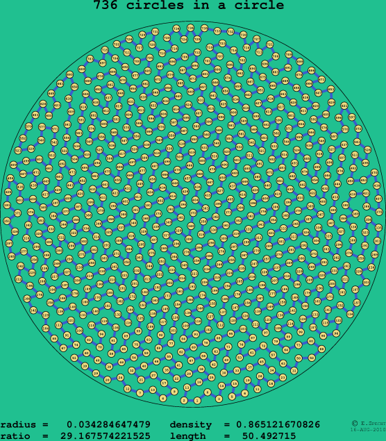 736 circles in a circle