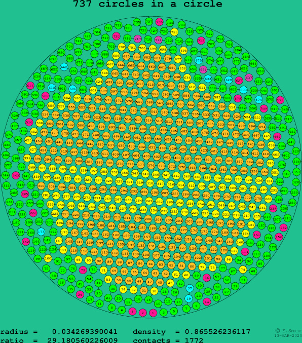 737 circles in a circle