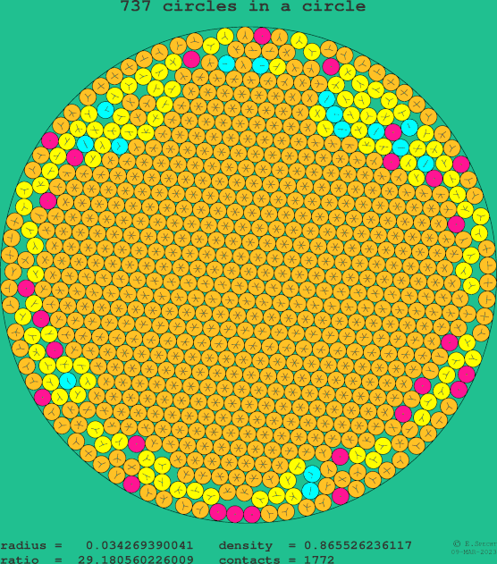 737 circles in a circle