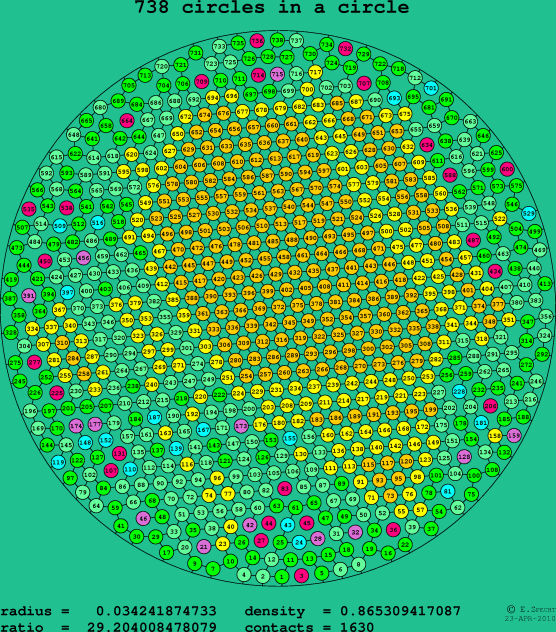 738 circles in a circle