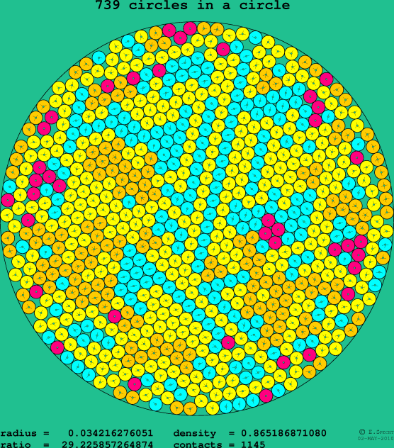 739 circles in a circle