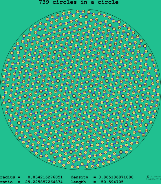 739 circles in a circle