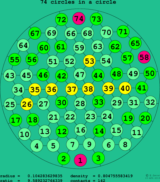 74 circles in a circle