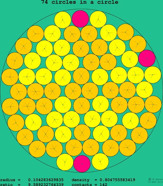 74 circles in a circle