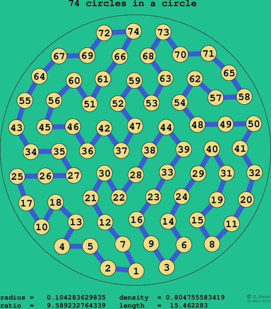 74 circles in a circle