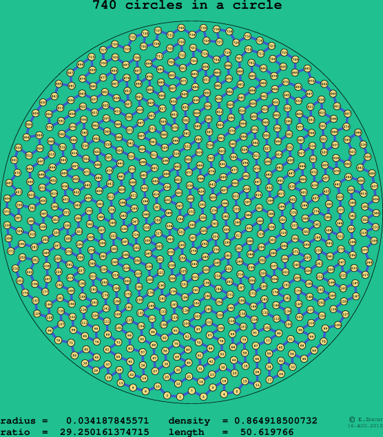 740 circles in a circle