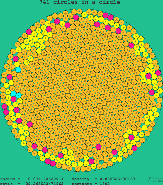 741 circles in a circle