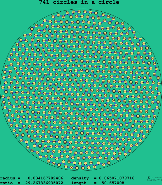 741 circles in a circle