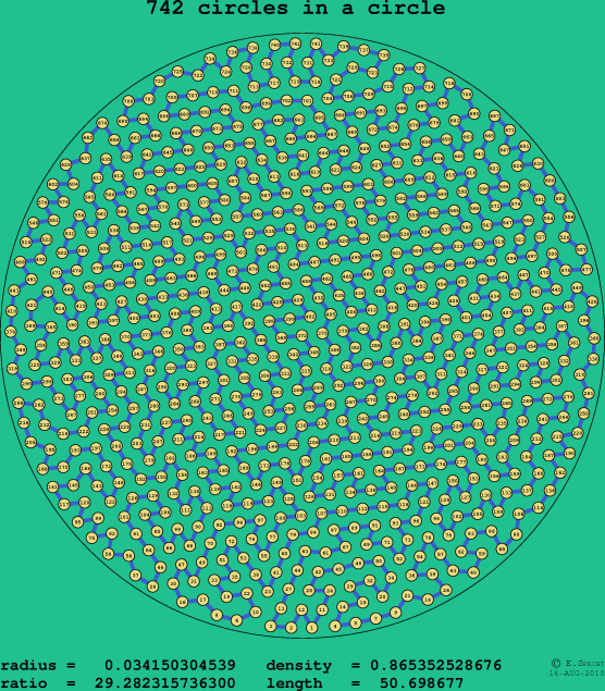 742 circles in a circle