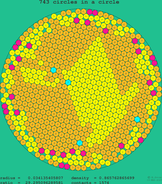 743 circles in a circle