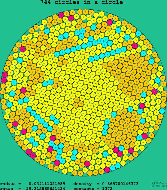 744 circles in a circle