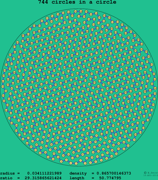 744 circles in a circle