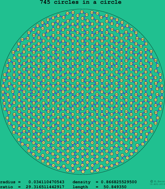 745 circles in a circle