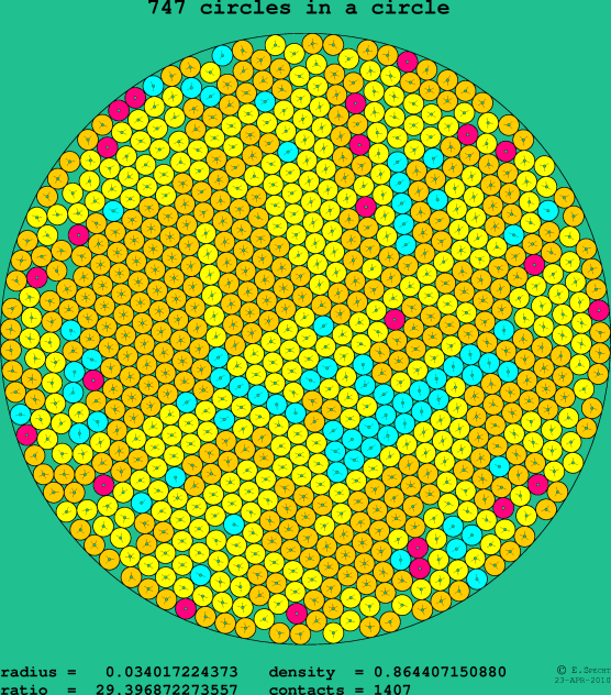 747 circles in a circle