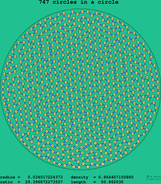 747 circles in a circle