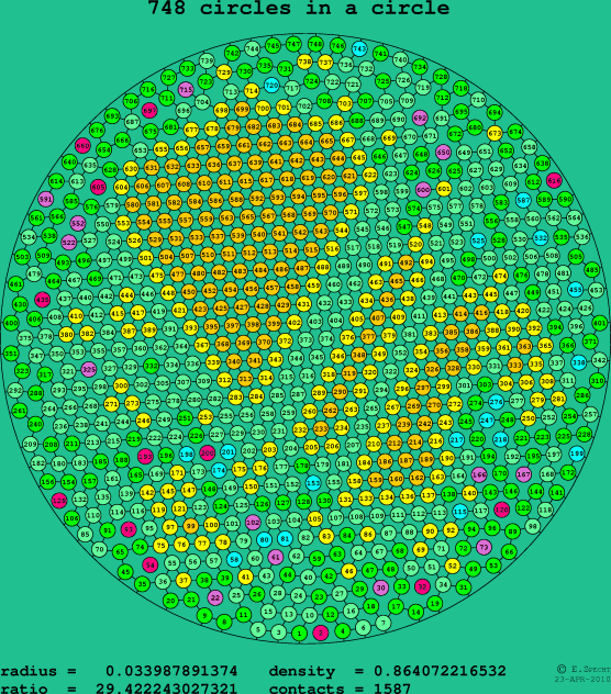 748 circles in a circle