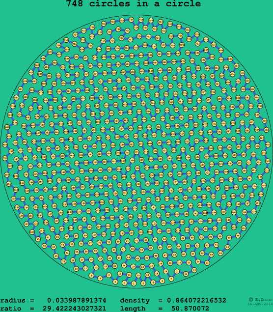 748 circles in a circle