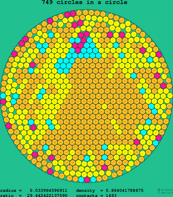 749 circles in a circle