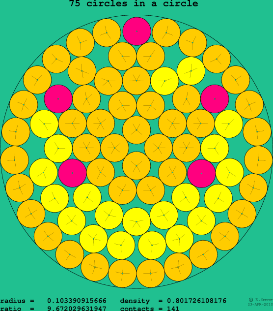 75 circles in a circle