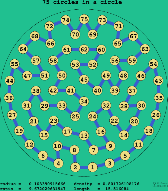 75 circles in a circle