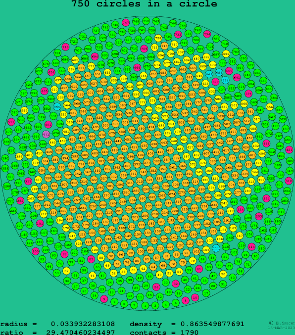 750 circles in a circle