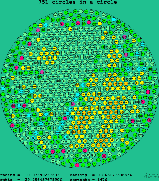 751 circles in a circle